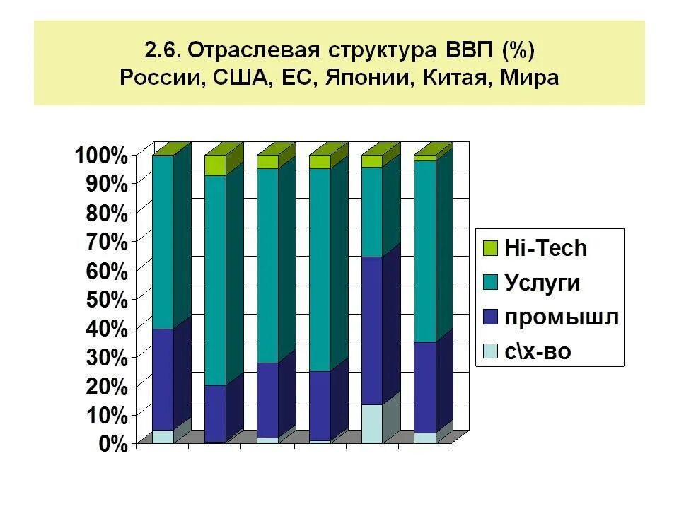 Отраслевая структура ВВП США. Структура экономики Китая. Экономика Китая график. Отраслевая структура ВВП Китая. Структура ввп японии