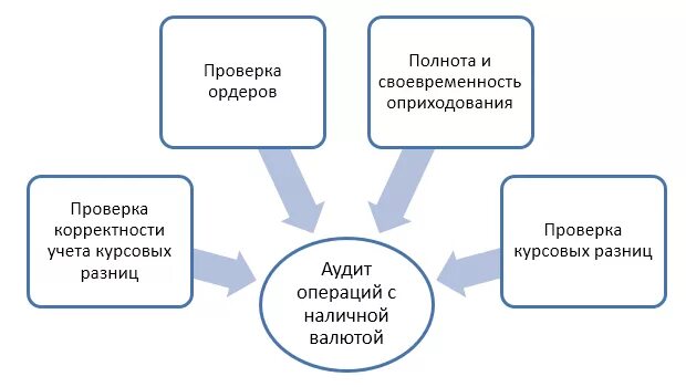 Аудит учёта денежных средств и операций в валюте. Аудит операций с наличной валютой. Аудит учета валютных операций. Валютные операции схема. Проверка операций с денежными средствами