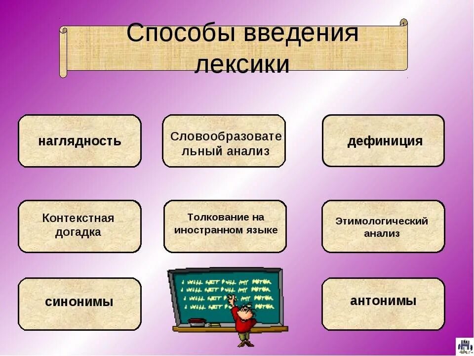 Способы введения лексики. Методика обучения лексике. Методика лексики на уроках иностранного языка. Методы введения новой лексики на уроках английского языка.