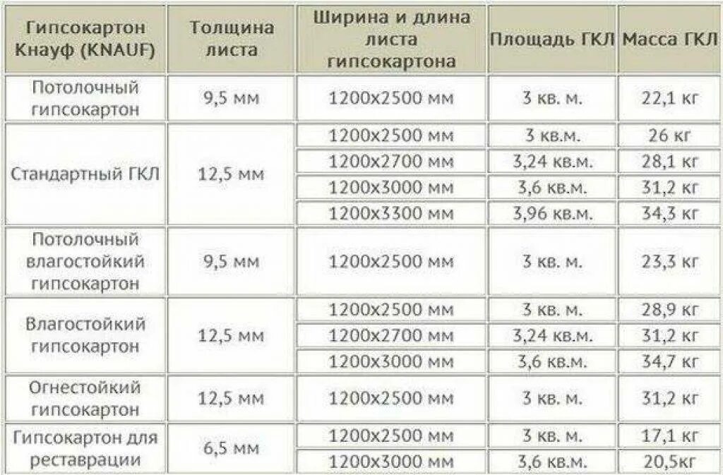 Гипсокартон стеновой размеры