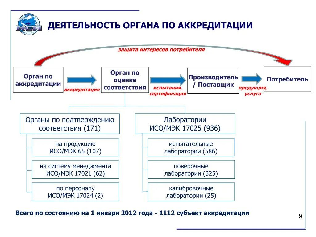 Организационная структура испытательной лаборатории схема пример. Схема аккредитации испытательной лаборатории. Национальный орган по аккредитации в РФ. Схема аккредитации в национальной системе аккредитации.