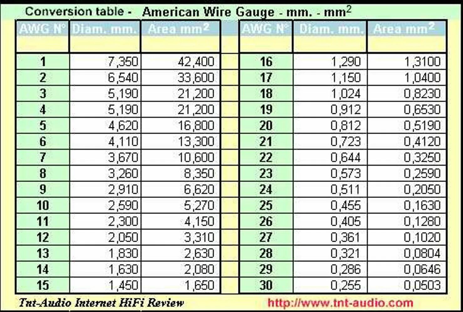 Сечение провода awg. Таблица AWG В мм. 5 AWG В мм2. 22 AWG сечение в мм2. 20 AWG В мм2.