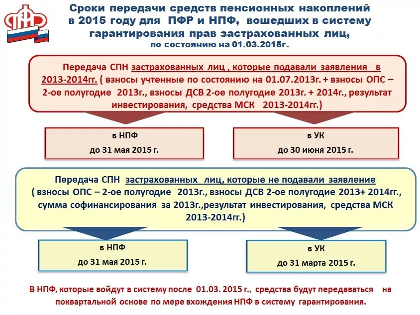 Пенсионный фонд дата выплат