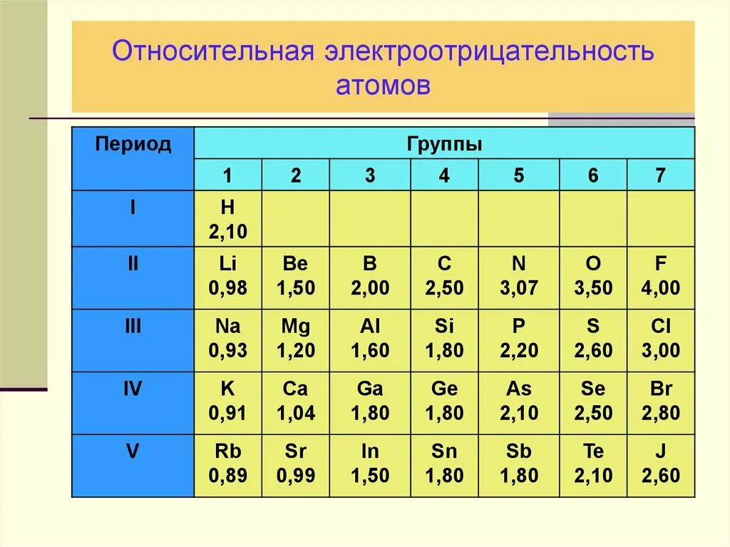 Низшая степень фтора. Шкала электроотрицательности Полинга. Шкала относительной электроотрицательности Полинга. Шкала Полинга электроотрицательность таблица. Электроотрицательность в таблице Менделеева.