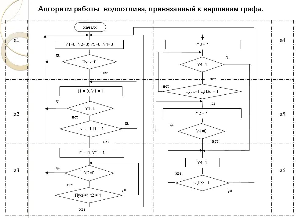Алгоритм автоматизация. Блок-схема алгоритма управления роботом. алгоритм управления насосной станции. блок-схема алгоритма насосной станции.