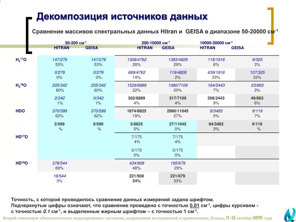 Сравнение данных просто