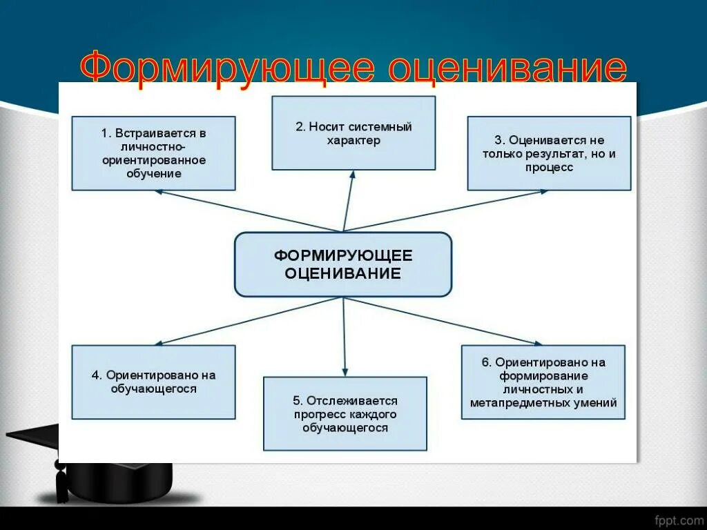 Какое определение отражает понятие формирующее оценивание. Формирующая оценка. Формирующее оценивание схема. Приемы технологии формирующего оценивания. Цель формирующего оценивания.