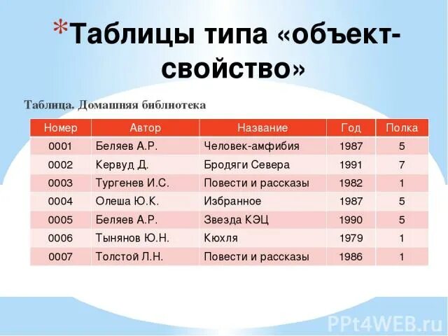 Табличные модели 9 класс. Табличные модели 9 класс