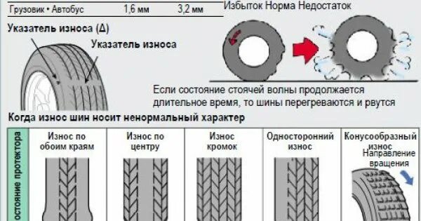 Разные колеса на осях можно ли. Ось автомобиля шины с различными рисунками протектора. Минимальный износ резины. Максимальный износ шин. Норма износа шин легкового автомобиля.