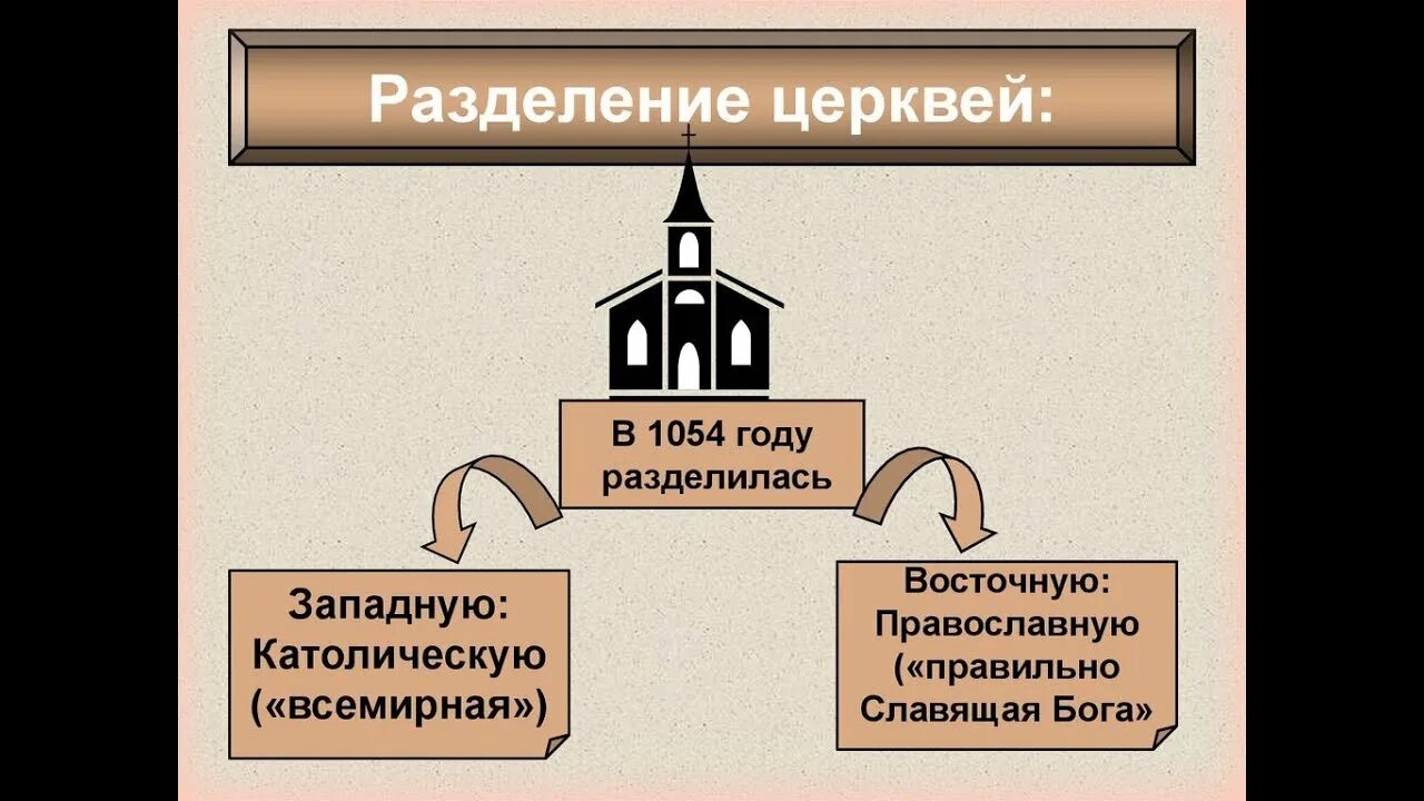 1054 Раскол христианской церкви. 1054 Раскол христианской церкви на православную и католическую. Церковный раскол 1054. Великая схизма христианской церкви 1054.