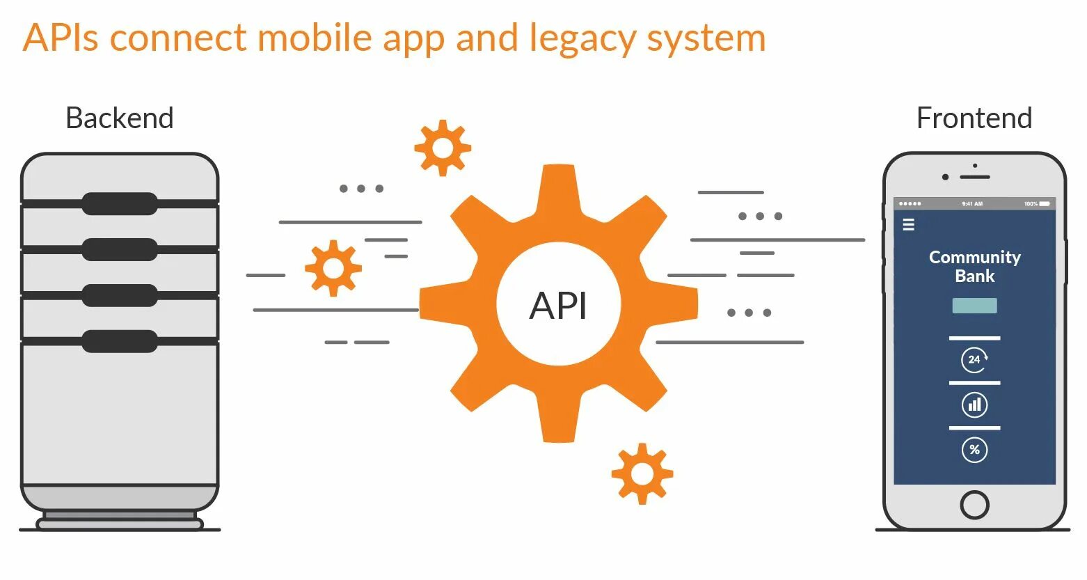 API мобильного приложения. Backend мобильного приложения. Схема frontend backend API. Схема работы API мобильных приложений.