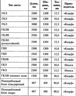 Лист гипсокартона вес