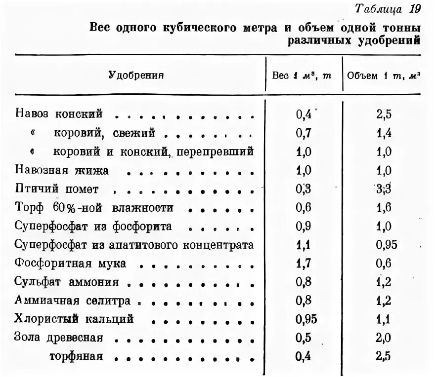 Сколько килограмм в кубе земли. Сколько весит куб навоза. Плотность навоза КРС кг/м3. Сколько весит 1 куб перегноя. Вес одного Куба навоза.