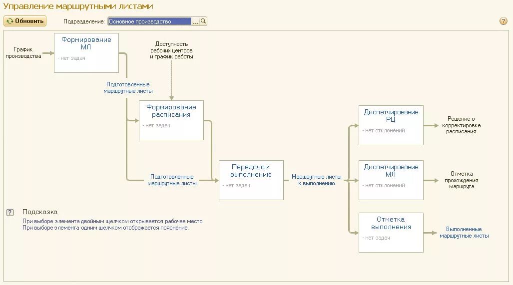 Маршрутное управление. Схема процессов производства 1с ERP. Схема производственного процесса в 1с ERP. Схема производство в 1с ERP. 1с управление производственным предприятием блок-схема.