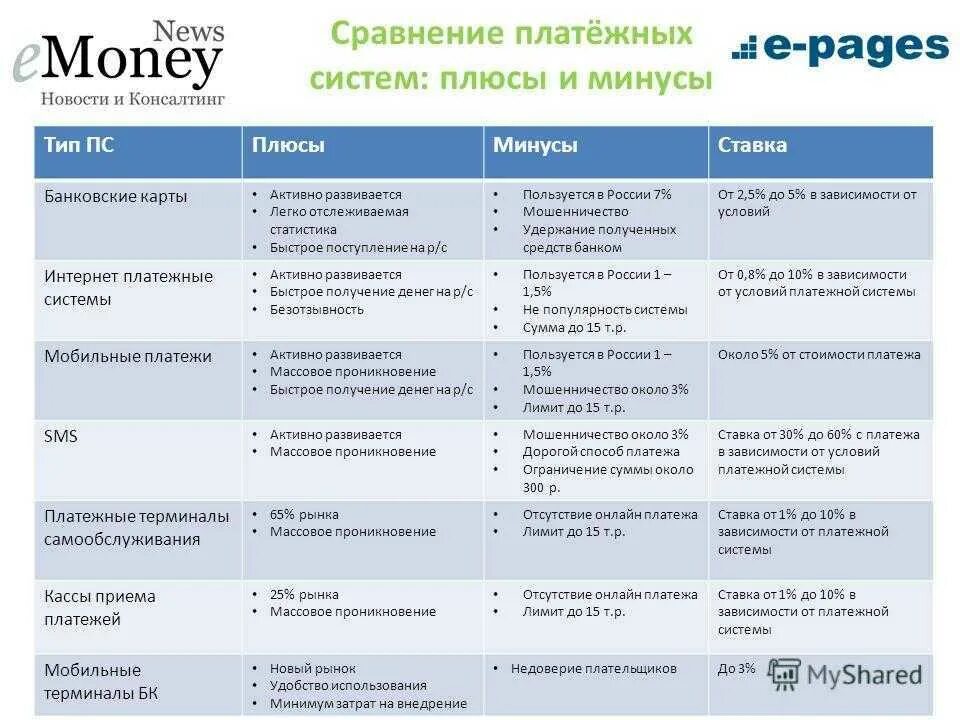 Преимущества использования карт. Сравнение платежных систем таблица. сравнение платежных систем. сравнение электронных платежных систем. плюсы и минусы банковских карт.