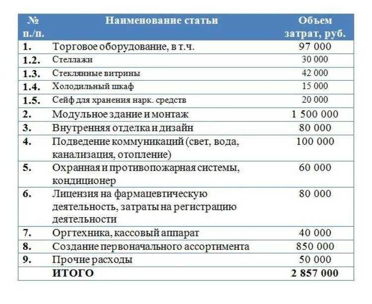 Финансовый план аптеки в бизнес плане аптека. Бизнес план аптеки готовый пример с расчетами. Бизнес план аптеки финансовый план. План бизнес плана пример аптеки. Готовый бизнес с расчетами для студентов