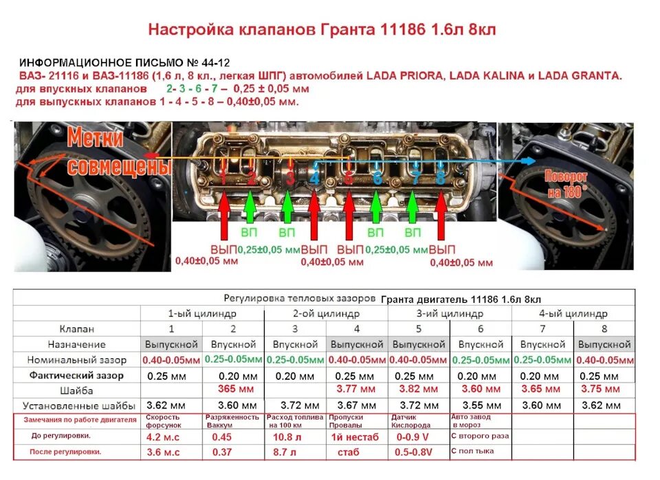 Как регулировать клапана ваз 8 клапанов. Регулировка клапанов ВАЗ 8 клапанной Гранта. Регулировка зазоров клапанов Гранта 8 клапанная. Регулировка клапанов зазоры Гранта 8 клапанная 87.