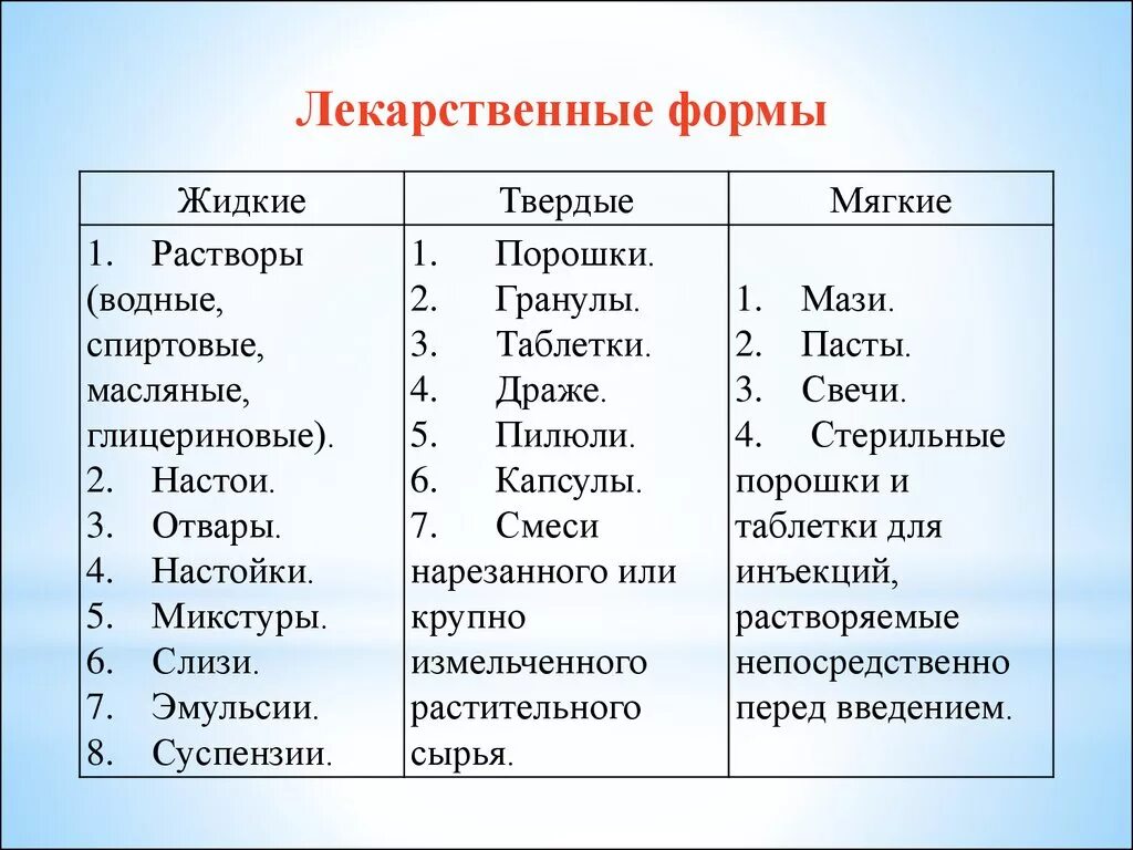 Лекарственные формы. Жидкие лекарственные формы. Жидкие и Твердые лекарственные формы. Дидкие лекарственве форма.