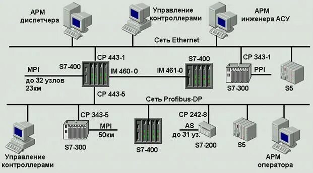 Подключение арма. SIMATIC s7-400 резервирование на базе Ethernet. Контроллер SIMATIC s7-400. Контроллеры SIMATIC s7-300 схема принципиальная. Siemens s7-400 схема.