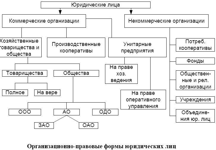 Юридические лица коммерческие и некоммерческие схема. Какие организации относятся к коммерческим. Какие предприятия не относятся к коммерческим организациям. Какие организации относятся к коммерческим организациям.