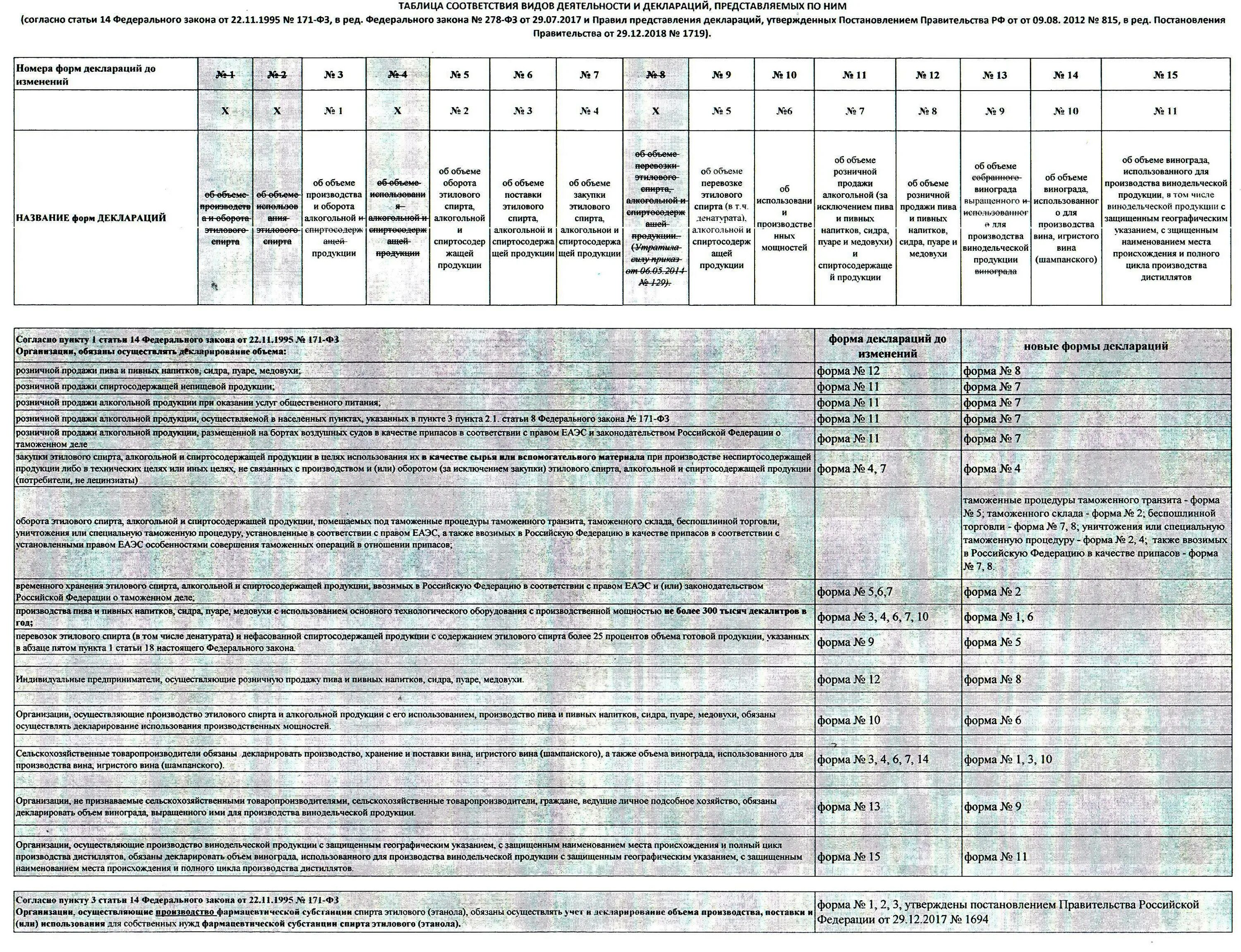 Фз производство и оборот этилового спирта. Декларация алкогольной продукции. Декларация об использовании производственных мощностей. Журнал учёта этилового спирта в медицинских учреждениях. Декларация реализации розничной алкогольной продукции.