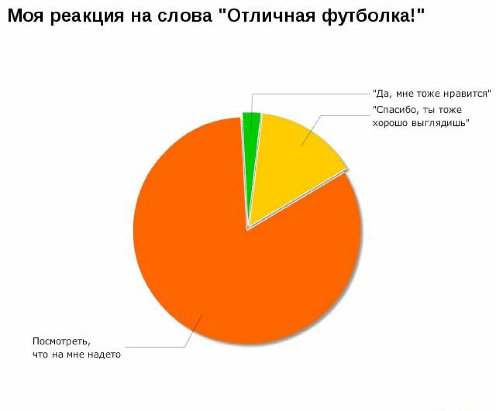 Хорошо тоже результат. Забавныеграфии. Смешные графики. Смешные диаграммы и графики. Смешной график.