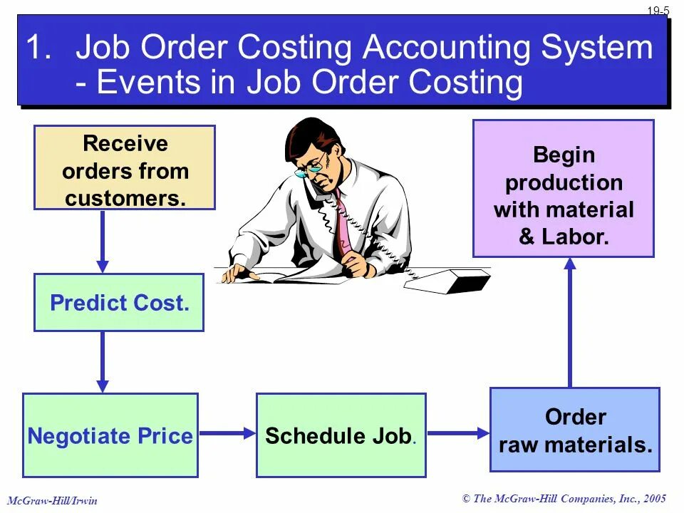 Order cost. Cost Accounting Systems. Costing Accounting. ABC костинг. Jobs in Accounting схема.