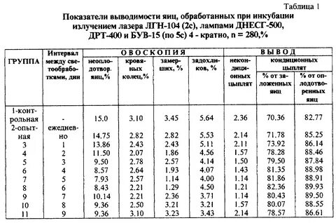 Таблица инкубации индюшиных яиц
