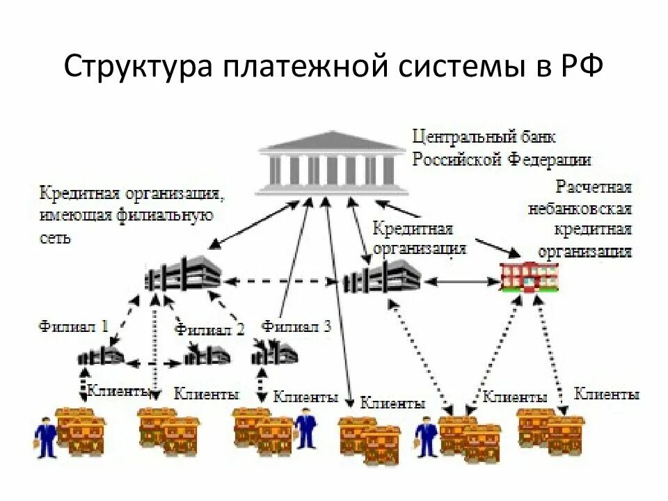 Банк это кредитное учреждение. Иерархическая структура платежной системы. Элементы платежной системы РФ. Схема платежной системы РФ. Платежная система схема.