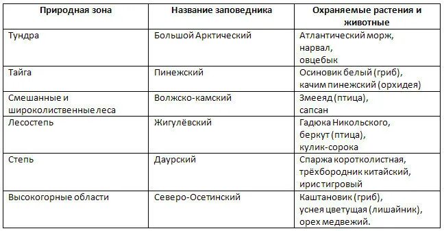 Выберите соответствие природные зоны. Таблица растений и животных по природным зонам. Таблица 1 природные зоны. Таблица природные зоны и заповедники. Охрана природыткблицы.