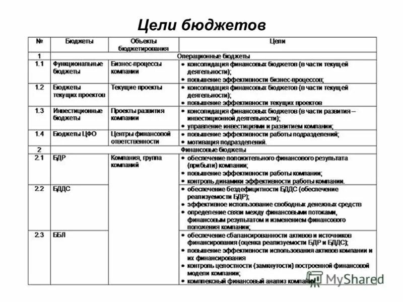 Цели бюджета предприятия. Планирование и бюджетирование на предприятии. цели и задачи составления бюджетов. цели бюджета. бюджетирование на предприятии на примере.