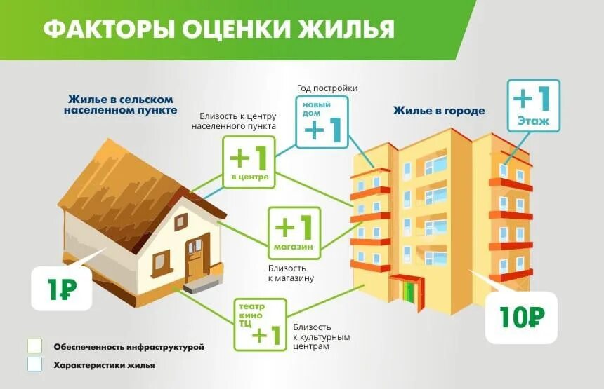 Сколько платить за продажу квартиры. Факторы оценки жилья. Оценка объектов недвижимости. Оценка рыночной стоимости недвижимости. Оценка частного дома.