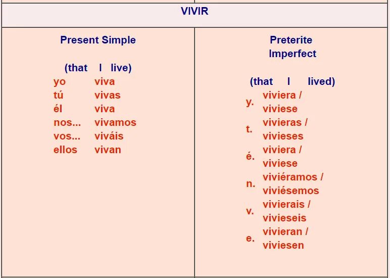 Спряжение глагола vivir в испанском языке. Vivir в претерито перфекто. Проспрягать глагол hablar на испанском. Спряжение глагола comer в испанском языке. Vivir спряжение испанский.