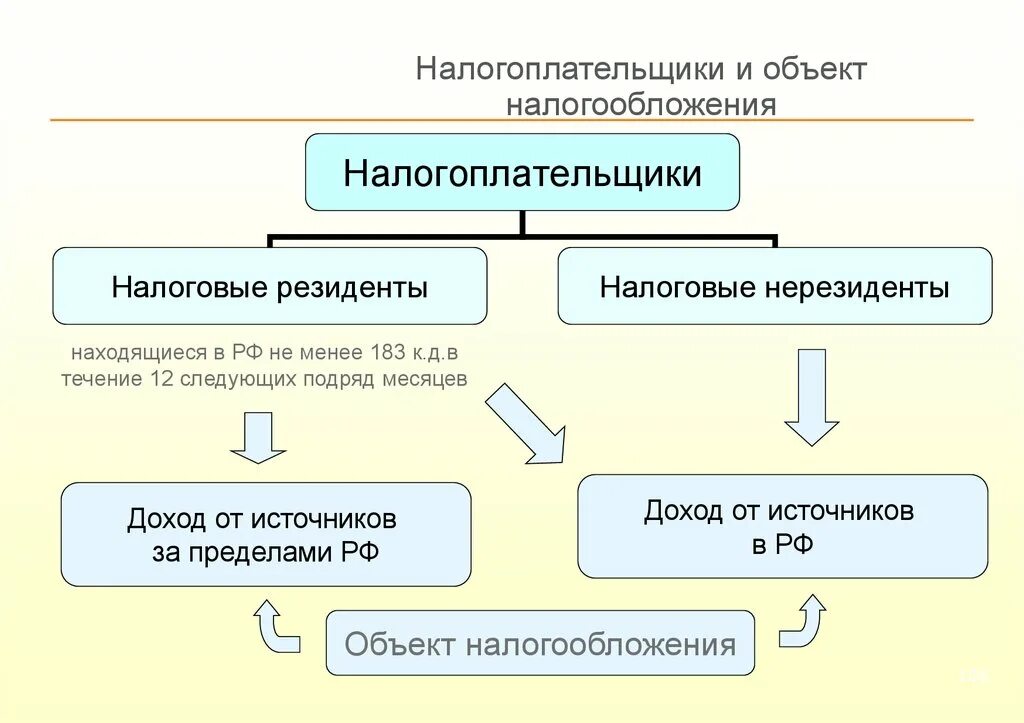 Источники налога доходы налогоплательщика и. Объект налогообложения. Налогоплательщики схема. Налогоплательщики, объект и предмет налогообложения.. 1.Налогоплательщики. Объект налогообложения..