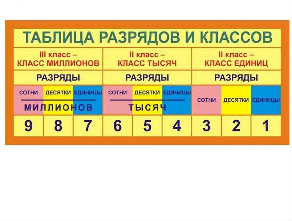 Таблица разрядов математика 4 класс распечатать Классы и разряды. Наглядное пособие для начальной школы купить с доставкой по