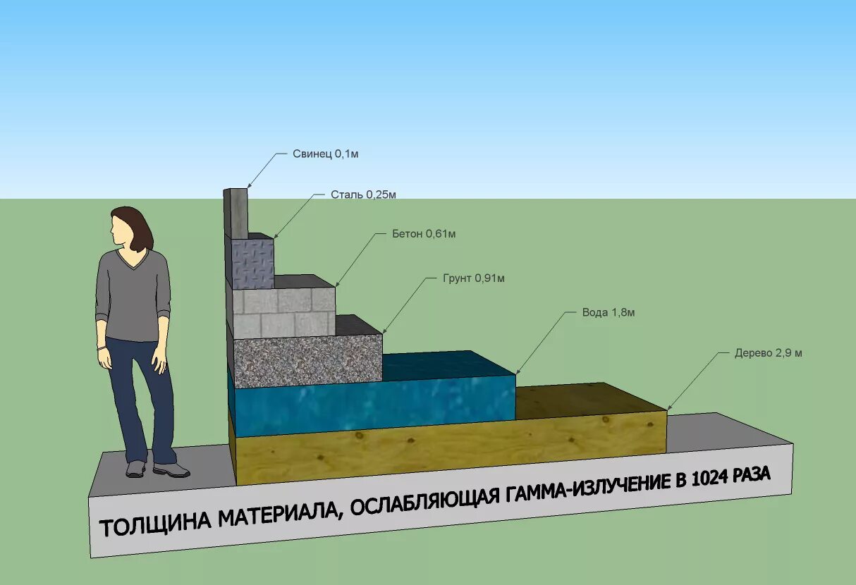 Какой материал защищает. Толщина свинца для защиты от гамма излучения. толщина бетона против радиации. защита от радиации материалы. материалы защищающие от радиации.