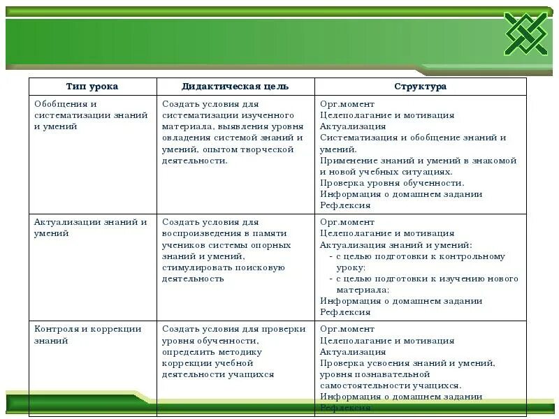 Образование типы уроков