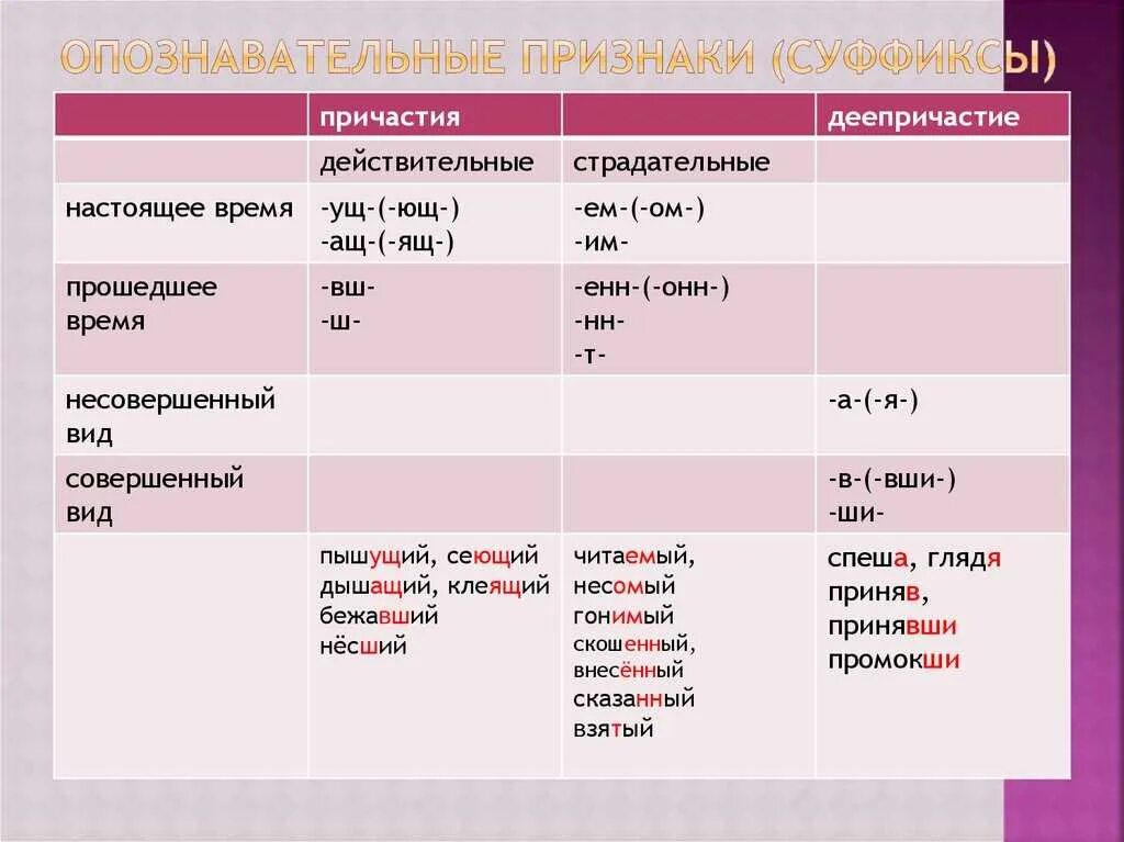 Беседовать спряжение. Суффиксы причастий и деепричастий таблица с примерами. Суффиксы причастий и деепричастий таблица. Суффиксы причастий и деепричастий прошедшего времени правило. Суффиксы причастий и деепричастий настоящего времени.