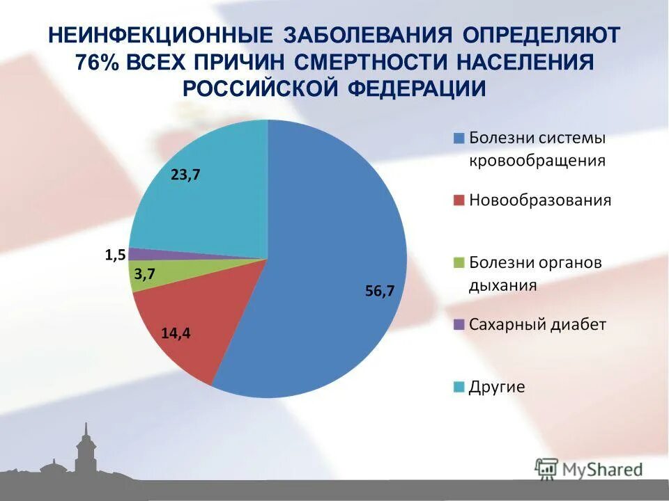 Предупреждение неинфекционных заболеваний конспект