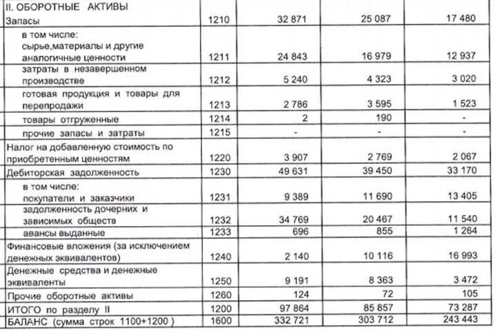 Авансы полученные в балансе. Бухгалтерский баланс авансы выданные поставщикам. Оборотнрый активыстрока в балансе. Товары для перепродажи в балансе. Готовая продукция в балансе.