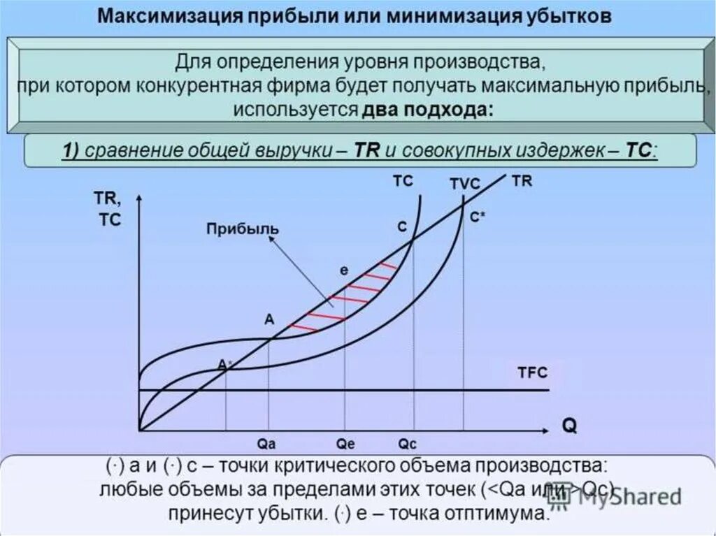 Максимизация прибыли – критерий эффективности функционирования. Максимизация прибыли график. Условие максимизации прибыли график. Максимизация прибыли на графике. Максимальный уровень производства