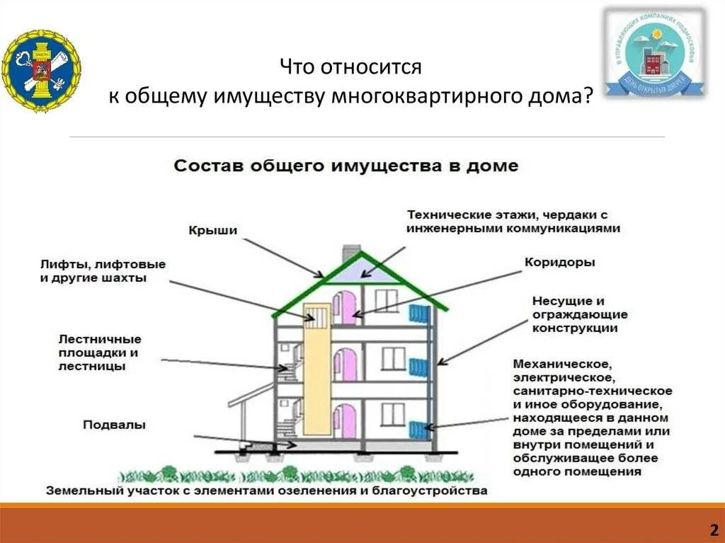 Осмотр общего имущества многоквартирного дома. Общедомовое имущество в многоквартирном доме. Общее помещение в многоквартирном доме. Состав общедомового имущества МКД. Общее имущество собственников помещений в многоквартирном доме.