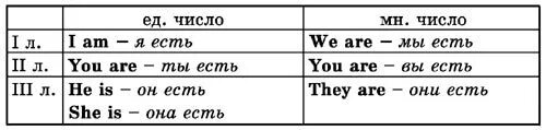Как правильно ставить am is are