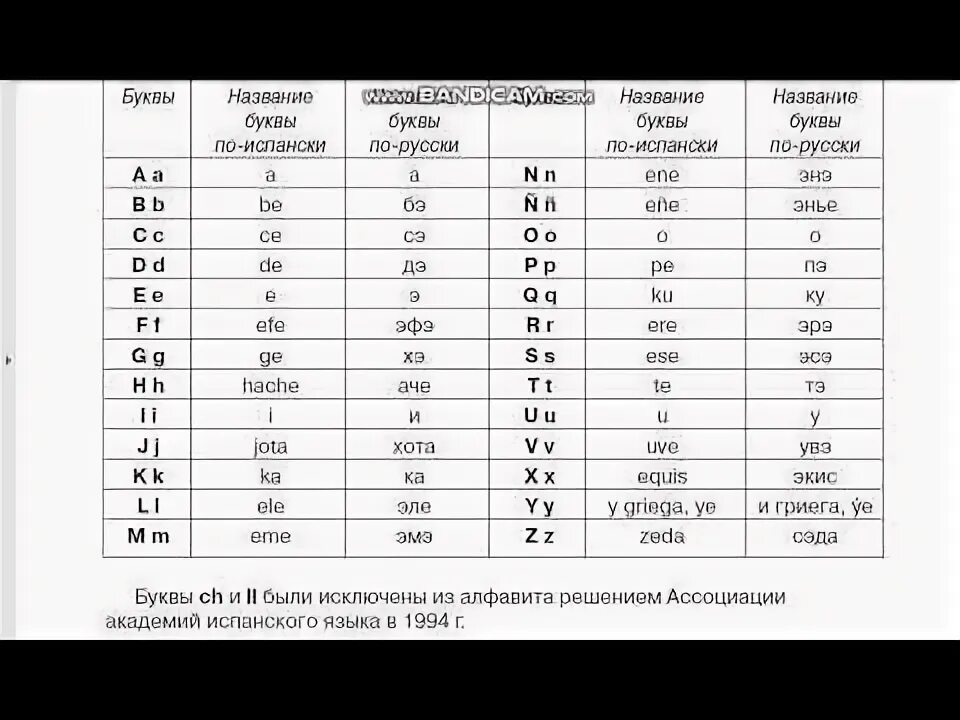 Испанский алфавит с транскрипцией. Испанский алфавит с произношением таблица. Испанский алфавит с переводом на русский и произношением. Алфавит испанский языка с транскрипцией на русском. Транскрипция испанских слов