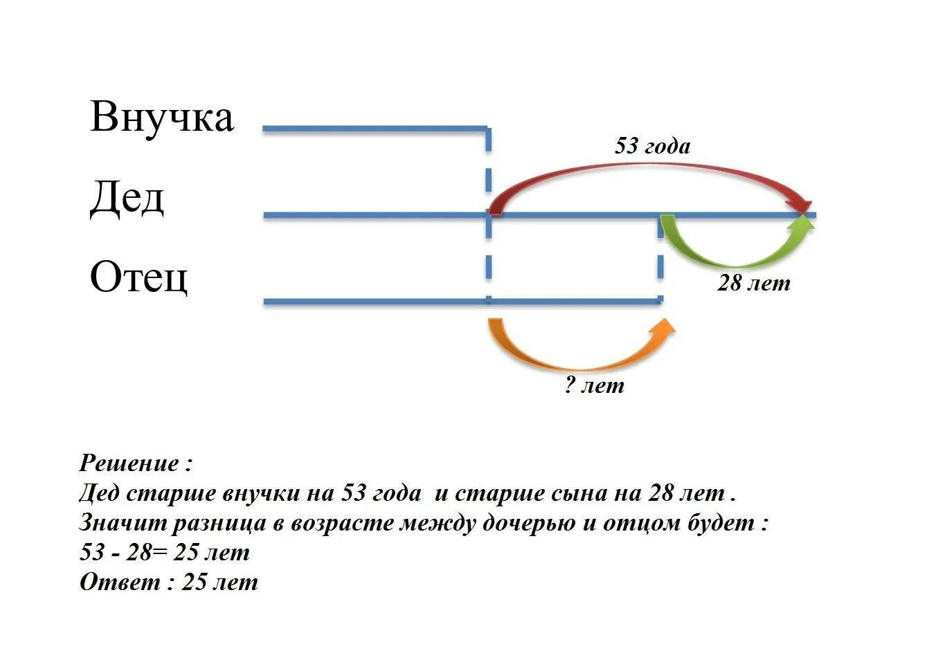 Задача папа старше мамы. Старше на два года. Маме 27 лет а папа на 2 года старше сколько лет папе схема к задаче. На сколько старше схема. Схема отца.