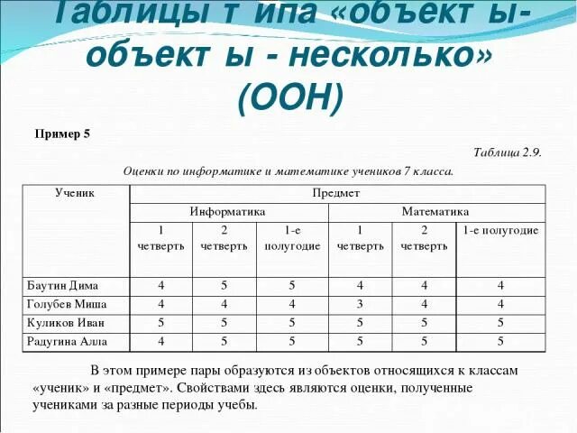 Составить таблицу по образцам