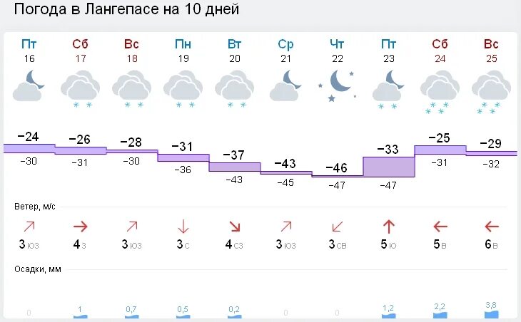 Прогноз погоды покачи