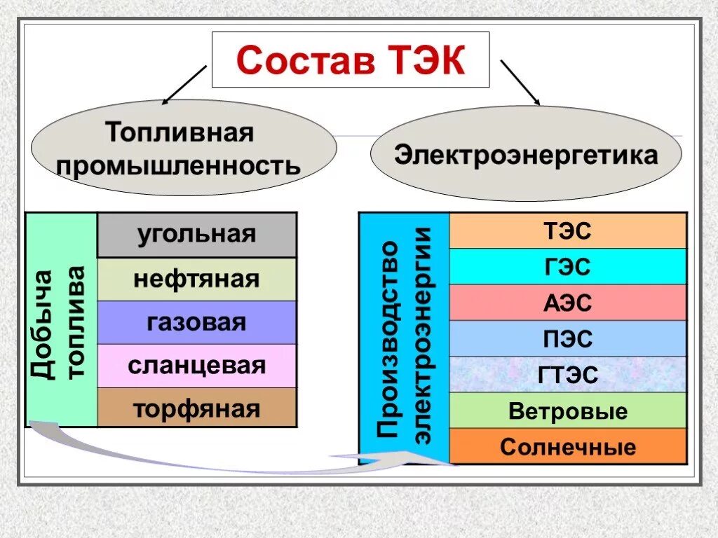 Отрасли топливно-энергетического комплекса. Топливно-энергетический комплекс России отраслевой состав. Состав ТЭК. Отраслевой состав ТЭК.