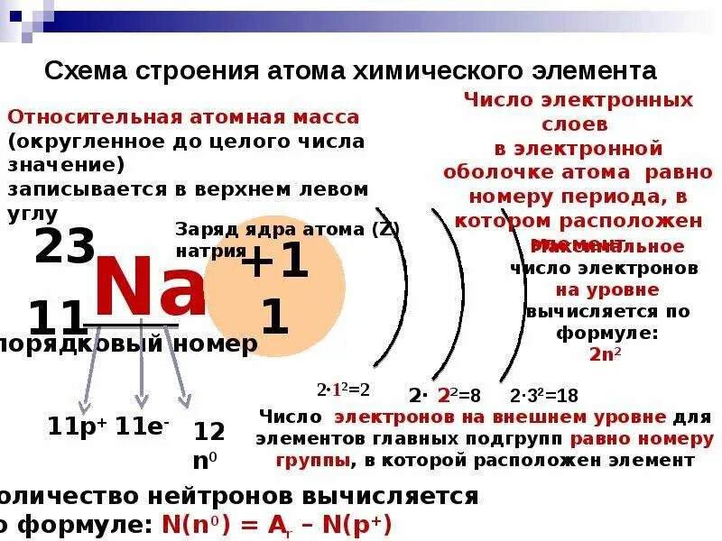 Как отличить химическим. Строение электронных оболочек атомов периодическая система. Определение строения атома по таблице Менделеева. Химия строение электронных оболочек атомов таблица. Как определить строение атома элемента.