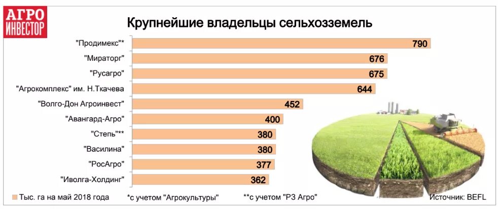 Крупнейшие апк россии. Крупные предприятия сельского хозяйства в России. Крупнейшие сельскохозяйственные предприятия России. Крупнейшие Аграрные компании России. Крупные агрохолдинги России.